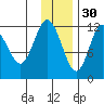 Uyak tide chart for Tuesday, November 30, 2021