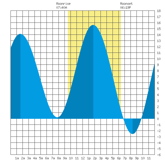 Uyak tide chart for Wednesday, November 3, 2021