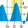 Uyak tide chart for Wednesday, November 3, 2021