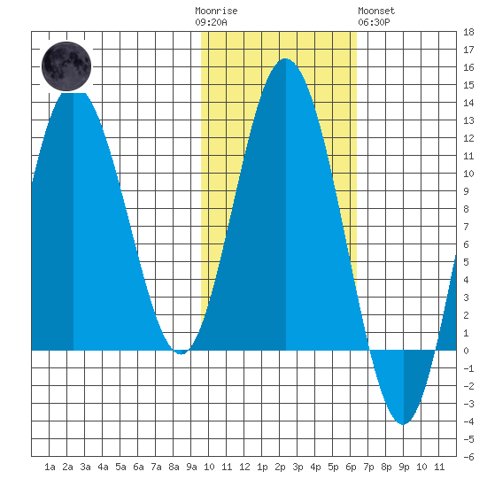 Uyak tide chart for Thursday, November 4, 2021
