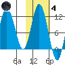 Uyak tide chart for Thursday, November 4, 2021