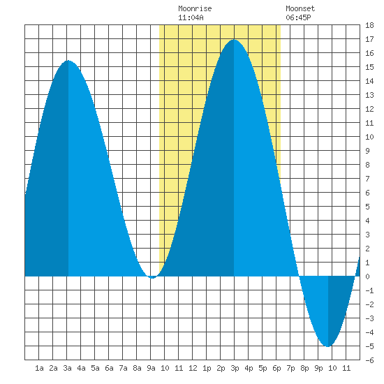 Uyak tide chart for Friday, November 5, 2021