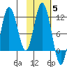 Uyak tide chart for Friday, November 5, 2021