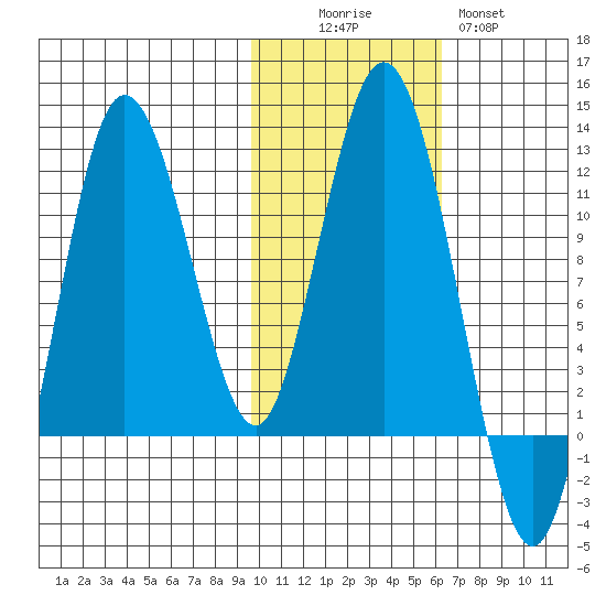 Uyak tide chart for Saturday, November 6, 2021