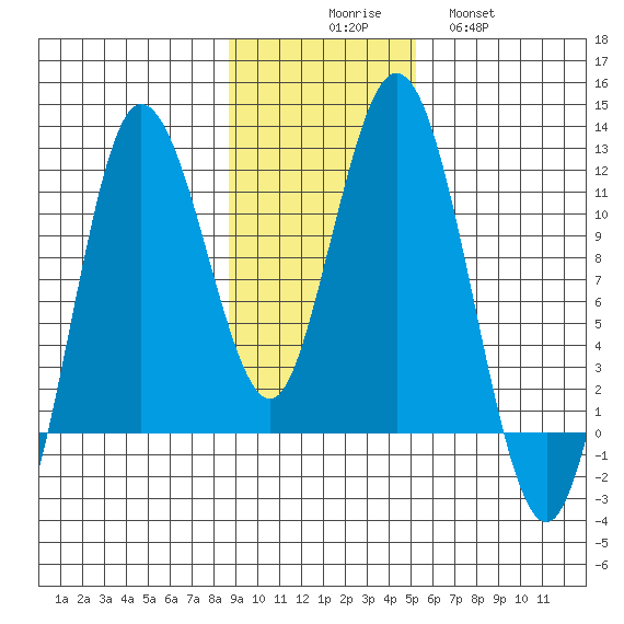Uyak tide chart for Sunday, November 7, 2021