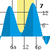 Uyak tide chart for Sunday, November 7, 2021