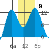 Uyak tide chart for Tuesday, November 9, 2021