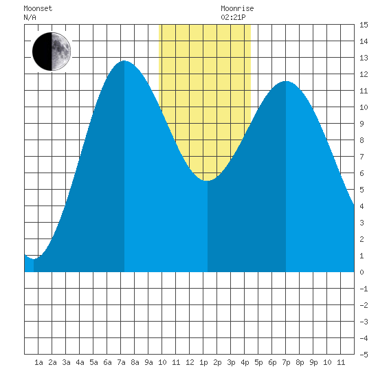 Uyak tide chart for Friday, December 10, 2021