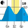 Uyak tide chart for Friday, December 10, 2021
