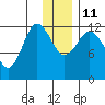 Uyak tide chart for Saturday, December 11, 2021