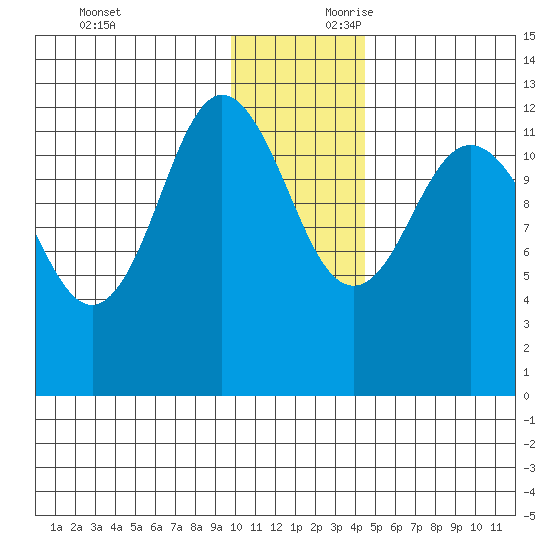 Uyak tide chart for Sunday, December 12, 2021