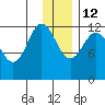 Uyak tide chart for Sunday, December 12, 2021