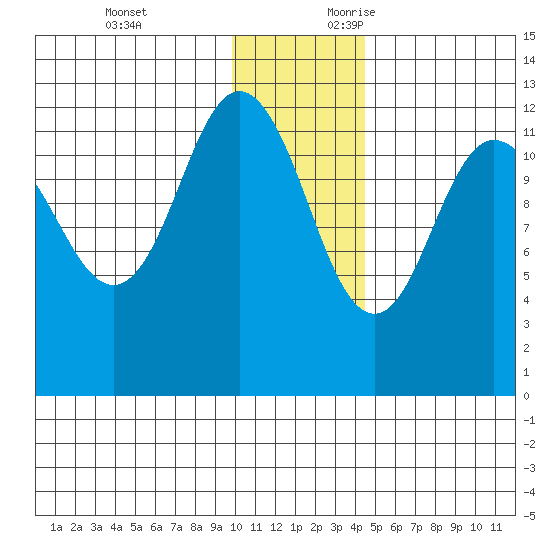 Uyak tide chart for Monday, December 13, 2021