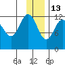 Uyak tide chart for Monday, December 13, 2021