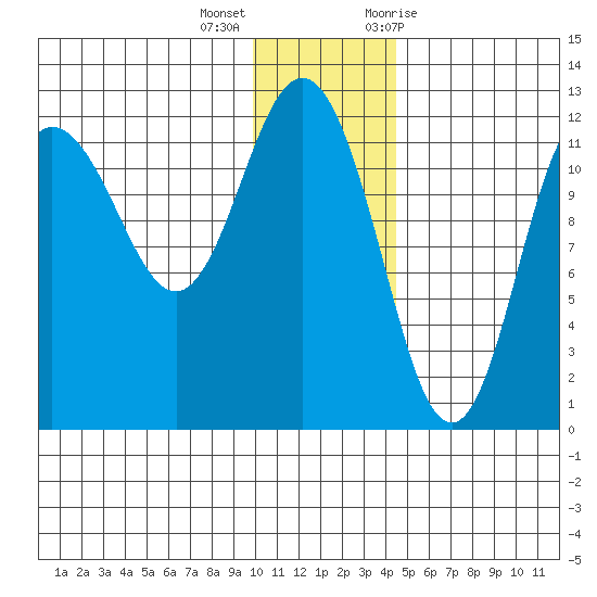 Uyak tide chart for Thursday, December 16, 2021