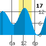 Uyak tide chart for Friday, December 17, 2021