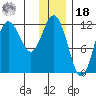 Uyak tide chart for Saturday, December 18, 2021