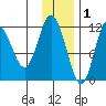 Uyak tide chart for Wednesday, December 1, 2021