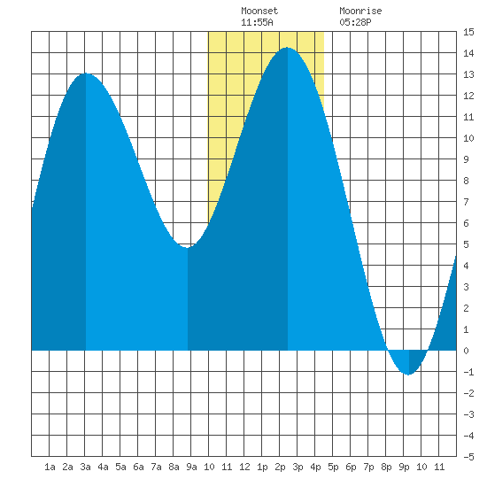 Uyak tide chart for Monday, December 20, 2021