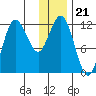 Uyak tide chart for Tuesday, December 21, 2021