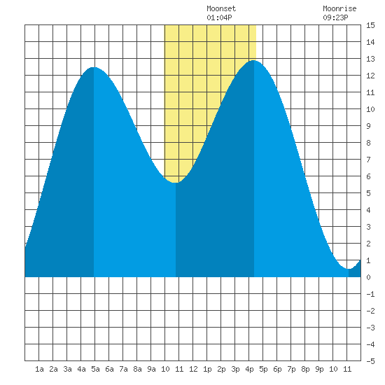 Uyak tide chart for Thursday, December 23, 2021