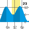 Uyak tide chart for Thursday, December 23, 2021