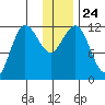 Uyak tide chart for Friday, December 24, 2021