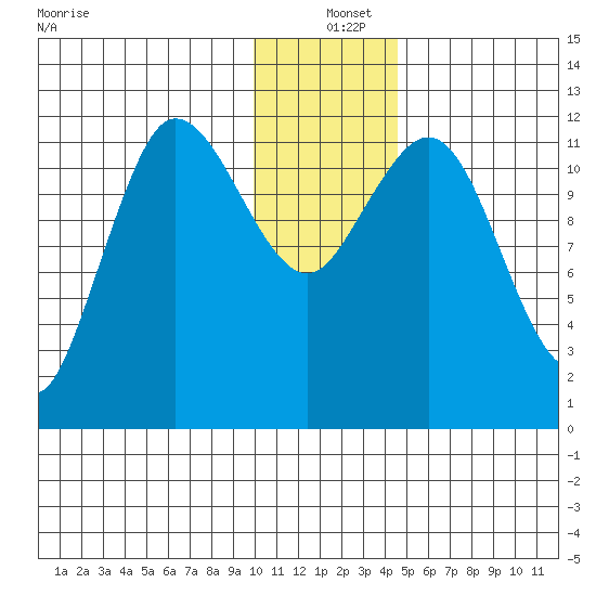 Uyak tide chart for Saturday, December 25, 2021