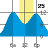 Uyak tide chart for Saturday, December 25, 2021