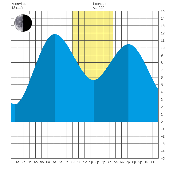 Uyak tide chart for Sunday, December 26, 2021