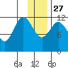 Uyak tide chart for Monday, December 27, 2021