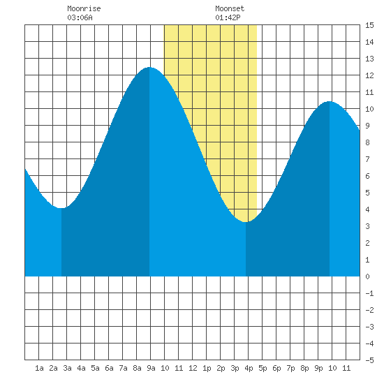 Uyak tide chart for Tuesday, December 28, 2021
