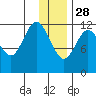 Uyak tide chart for Tuesday, December 28, 2021