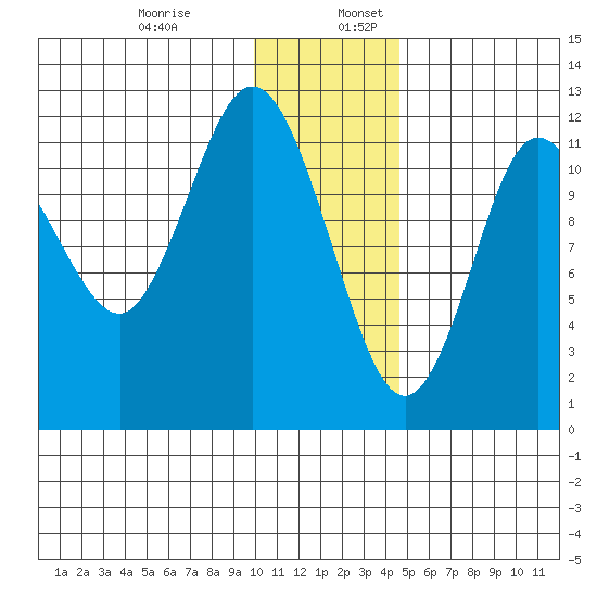 Uyak tide chart for Wednesday, December 29, 2021