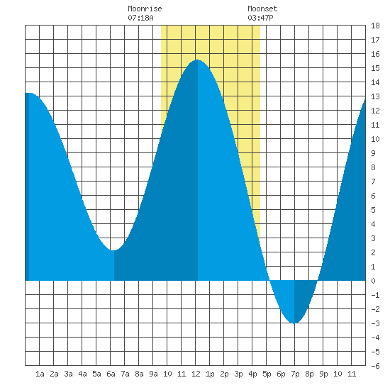 Uyak tide chart for Thursday, December 2, 2021