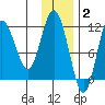 Uyak tide chart for Thursday, December 2, 2021