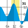 Uyak tide chart for Friday, December 31, 2021