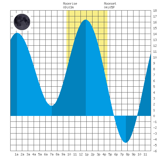 Uyak tide chart for Friday, December 3, 2021
