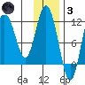 Uyak tide chart for Friday, December 3, 2021