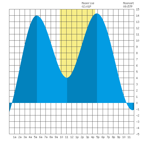 Uyak tide chart for Wednesday, December 8, 2021