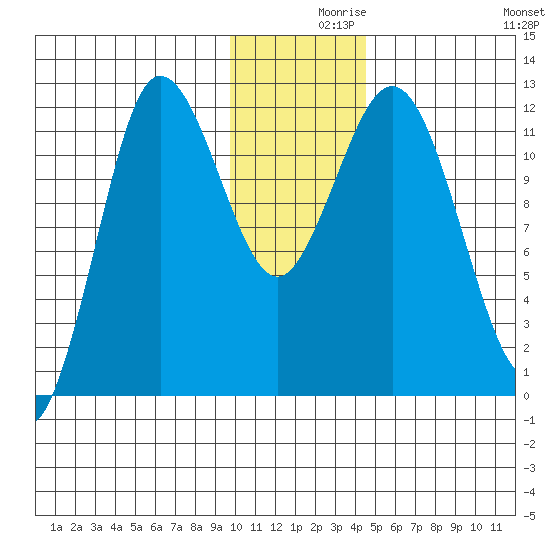 Uyak tide chart for Thursday, December 9, 2021