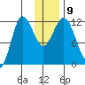 Uyak tide chart for Thursday, December 9, 2021