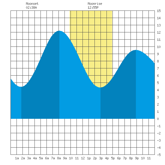 Uyak tide chart for Monday, January 10, 2022