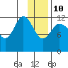 Uyak tide chart for Monday, January 10, 2022