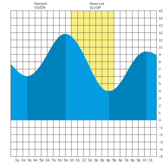 Uyak tide chart for Tuesday, January 11, 2022