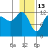 Uyak tide chart for Thursday, January 13, 2022