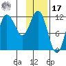 Uyak tide chart for Monday, January 17, 2022