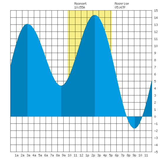 Uyak tide chart for Tuesday, January 18, 2022