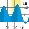 Uyak tide chart for Tuesday, January 18, 2022