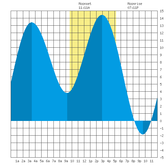Uyak tide chart for Wednesday, January 19, 2022
